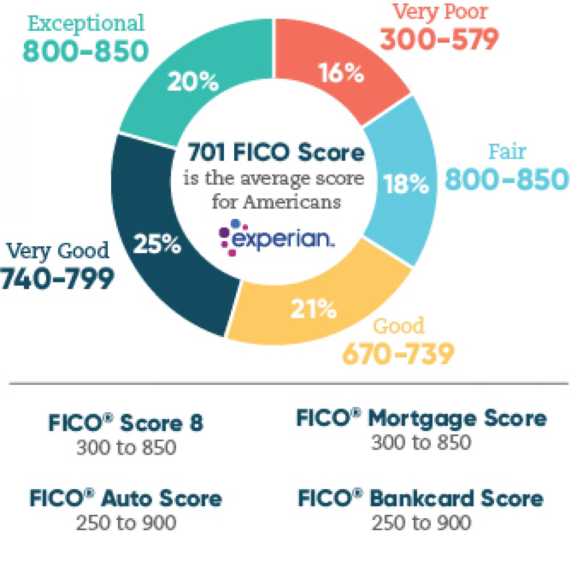 FICO Score