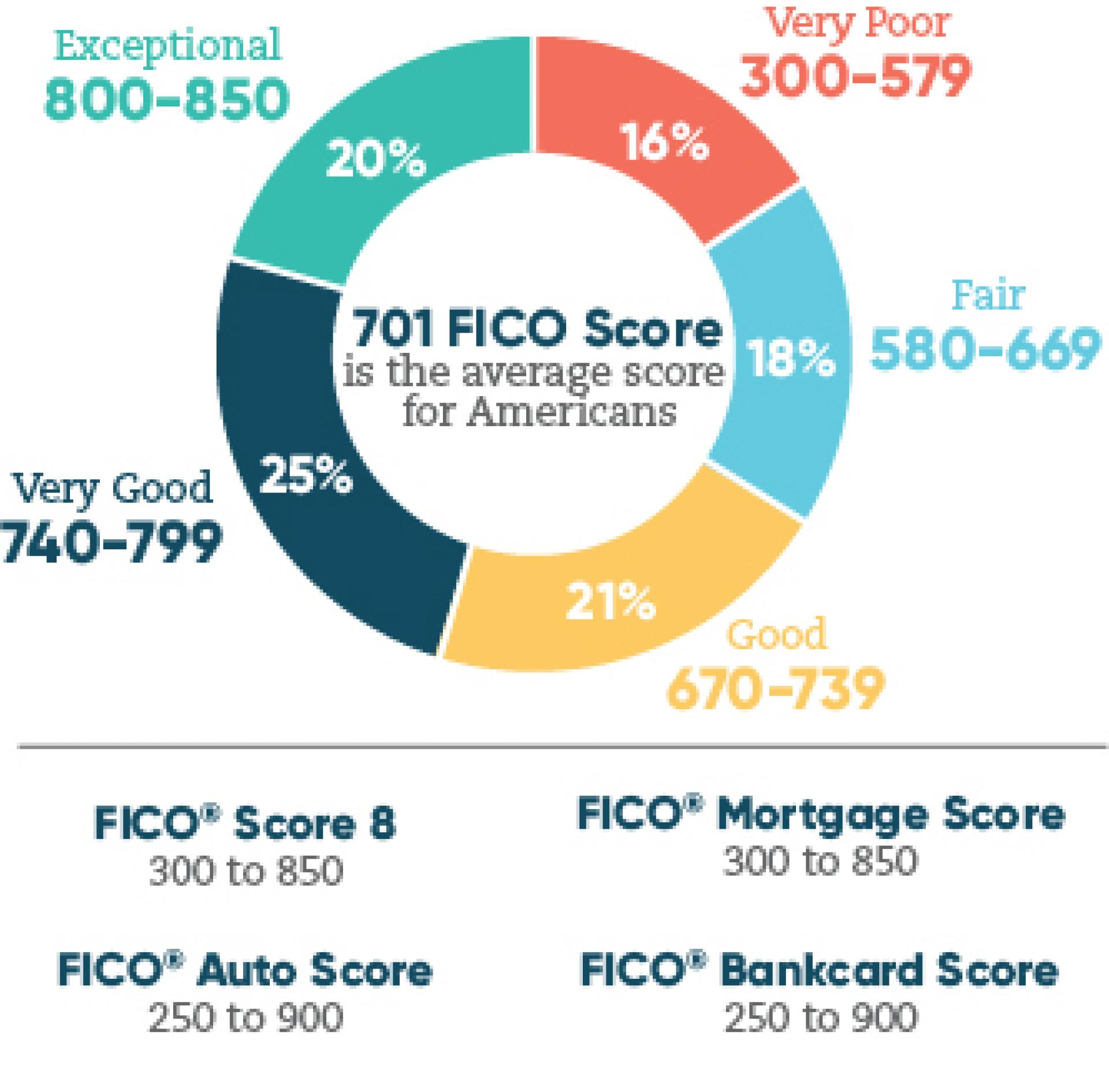 FICO score graphic