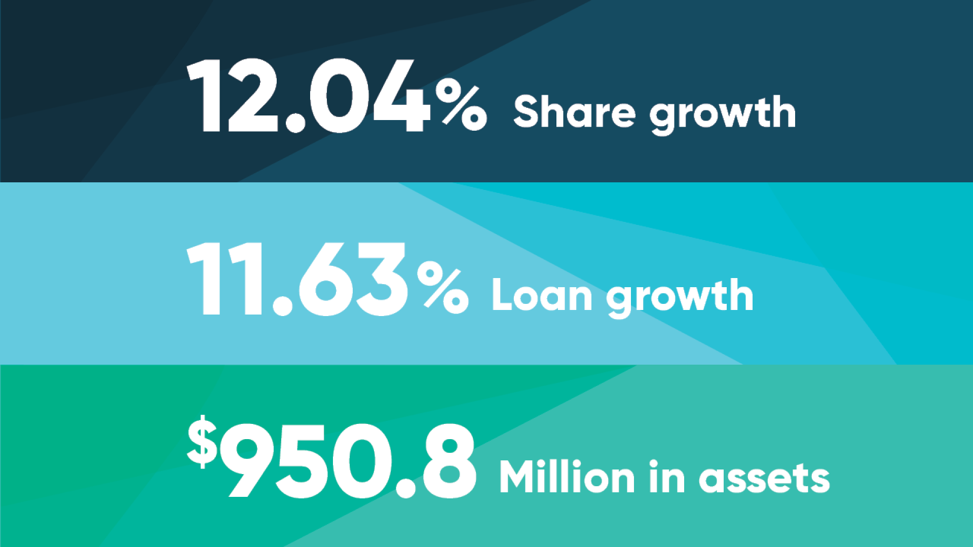 12.04% share growth, 11.63% loan growth, and $950.8 million in assets