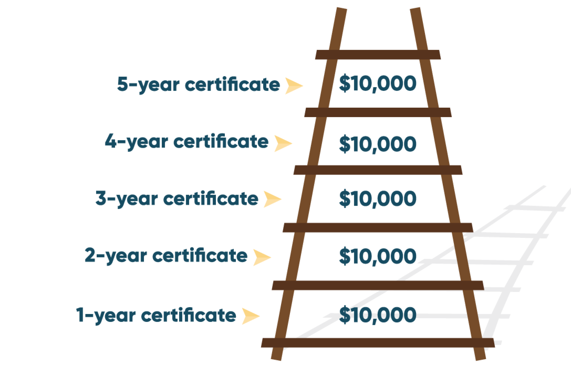 Laddering your savings certificates